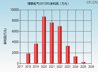 001255财务指标图