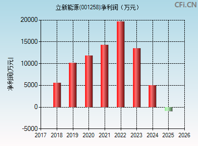 001258财务指标图