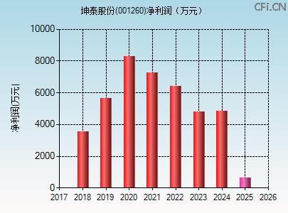 001260财务指标图