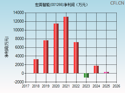 001266财务指标图