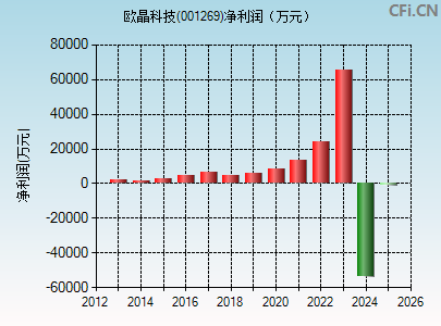 001269财务指标图