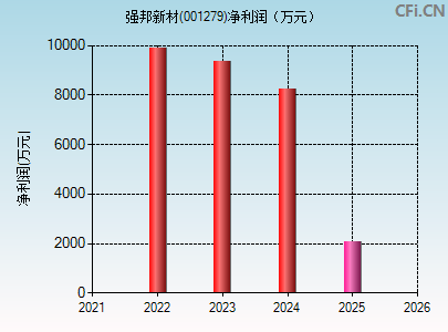 001279财务指标图