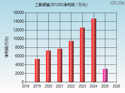 001282财务指标图
