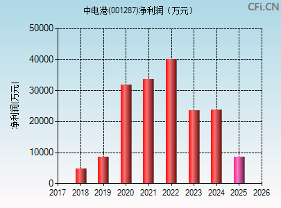 001287财务指标图