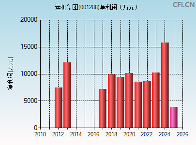 001288财务指标图