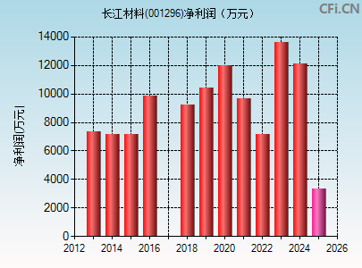001296财务指标图