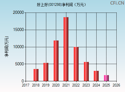 001298财务指标图