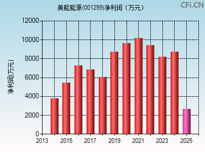 001299财务指标图