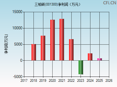 001300财务指标图