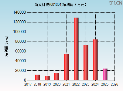 001301财务指标图