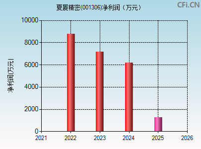 001306财务指标图