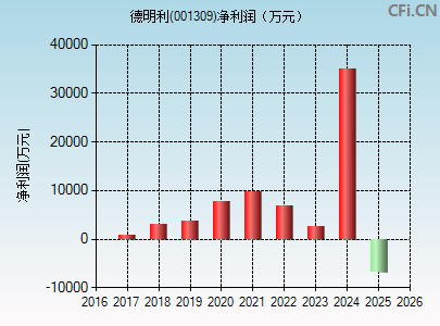 001309财务指标图