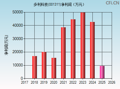 001311财务指标图