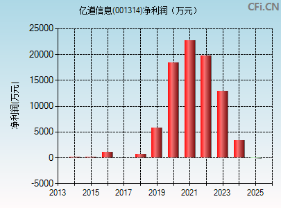 001314财务指标图