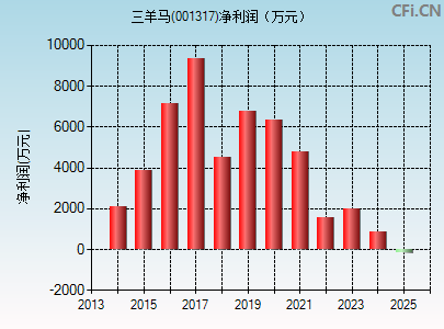 001317财务指标图