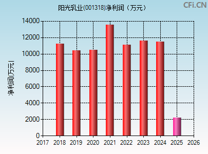 001318财务指标图