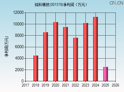 001319财务指标图