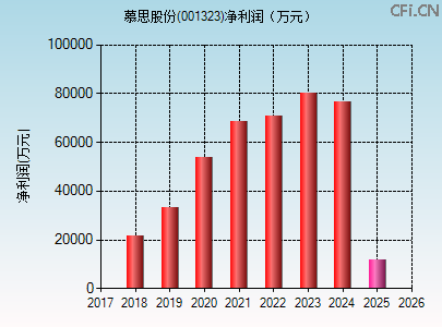 001323财务指标图