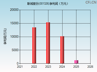 001326财务指标图