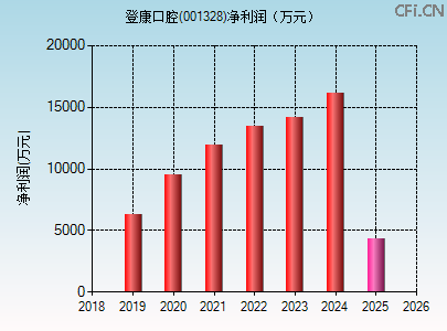 001328财务指标图