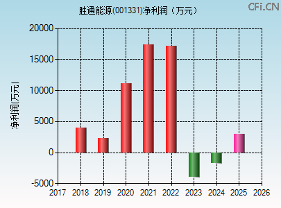 001331财务指标图