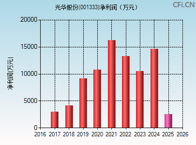 001333财务指标图