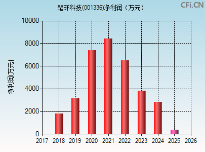 001336财务指标图