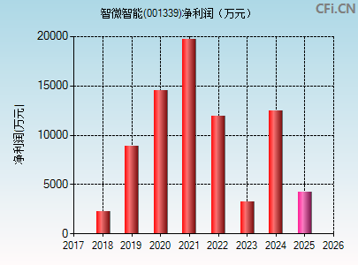 001339财务指标图