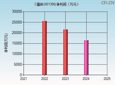 001356财务指标图