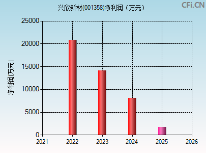 001358财务指标图