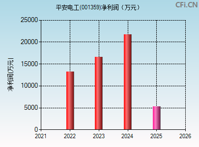 001359财务指标图