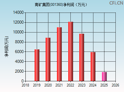 001360财务指标图