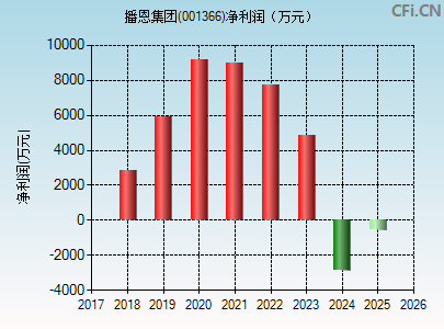 001366财务指标图