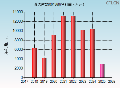 001368财务指标图