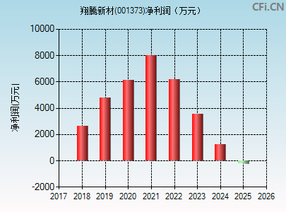 001373财务指标图