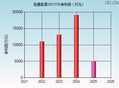 001376财务指标图