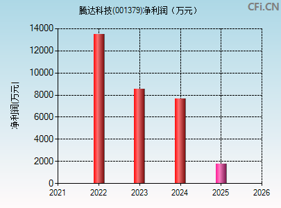 001379财务指标图