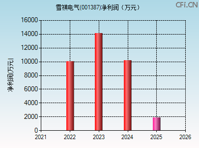 001387财务指标图