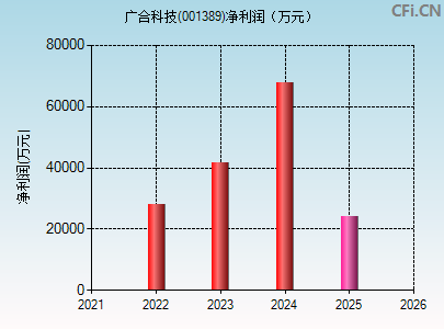 001389财务指标图