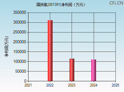 001391财务指标图