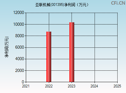 001395财务指标图