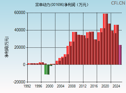 001696财务指标图