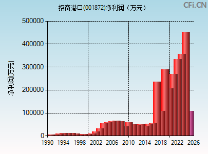 001872财务指标图