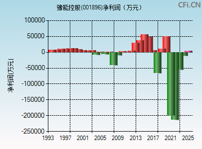 001896财务指标图