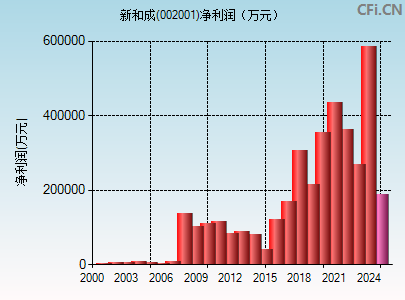 002001财务指标图