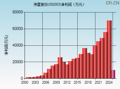 002003财务指标图