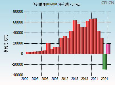 002004财务指标图