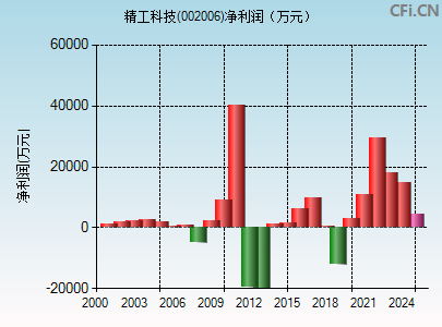 002006财务指标图