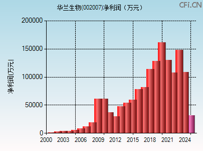 002007财务指标图