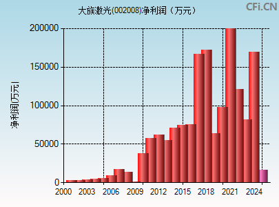 002008财务指标图